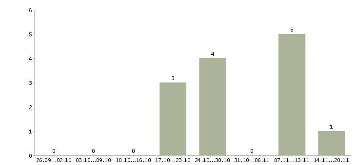Работа ключевой менеджер в Тольятти - Число вакансий в Тольятти по специальности ключевой менеджер за 2 месяца