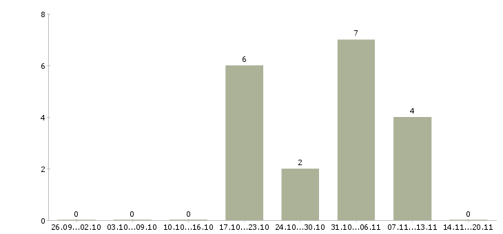 Работа рекламный сотрудник в Тольятти - Число вакансий в Тольятти по специальности рекламный сотрудник за 2 месяца