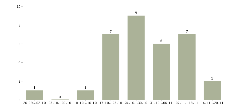 Работа водитель на автомобиле компании в Туле - Число вакансий в Туле по специальности водитель на автомобиле компании за 2 месяца