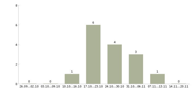 Работа повар на вахту в Туле - Число вакансий в Туле по специальности повар на вахту за 2 месяца