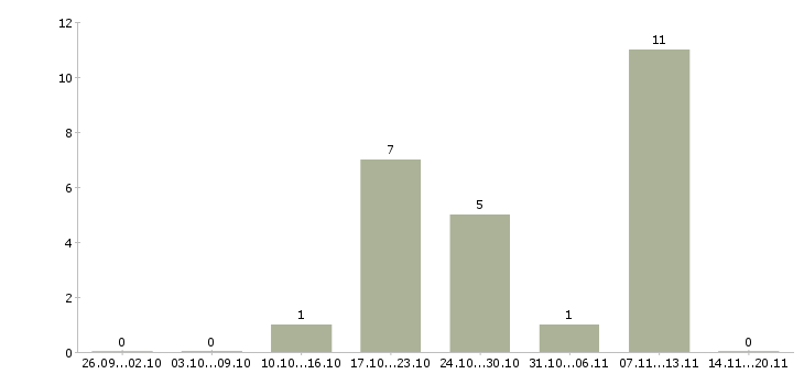 Работа продавец техники в Туле - Число вакансий в Туле по специальности продавец техники за 2 месяца