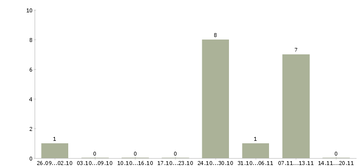 Работа оператор пк с обучением в Тюмени - Число вакансий в Тюмени по специальности оператор пк с обучением за 2 месяца