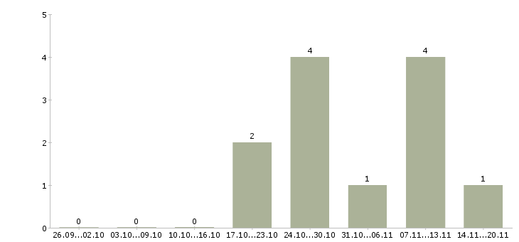 Работа приглашаем водителей в Тюмени - Число вакансий в Тюмени по специальности приглашаем водителей за 2 месяца