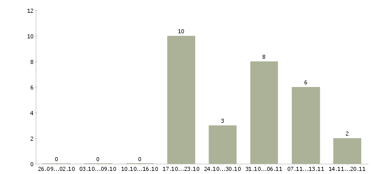 Работа рабочий по уборке в Тюмени - Число вакансий в Тюмени по специальности рабочий по уборке за 2 месяца