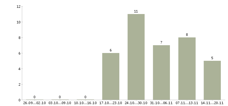 Работа менеджер по сервису в Ульяновске - Число вакансий в Ульяновске по специальности менеджер по сервису за 2 месяца