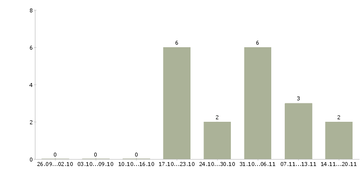 Работа семейные пары на вахту в Ульяновске - Число вакансий в Ульяновске по специальности семейные пары на вахту за 2 месяца