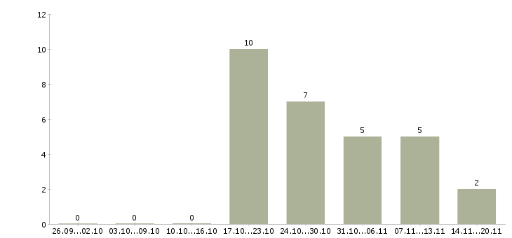 Работа требуется директор в Ульяновске - Число вакансий в Ульяновске по специальности требуется директор за 2 месяца