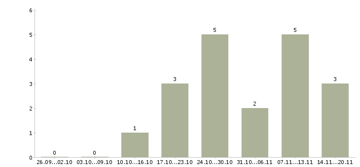 Работа менеджер по автозапчастям в Уфе - Число вакансий в Уфе по специальности менеджер по автозапчастям за 2 месяца