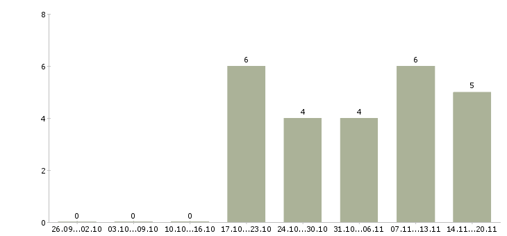 Работа администратор смены в Чебоксарах - Число вакансий в Чебоксарах по специальности администратор смены за 2 месяца