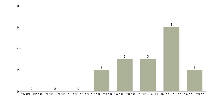 Работа упаковщики на склад в Чебоксарах - Число вакансий в Чебоксарах по специальности упаковщики на склад за 2 месяца