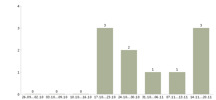 Работа маляр по металлу в Челябинске - Число вакансий в Челябинске по специальности маляр по металлу за 2 месяца