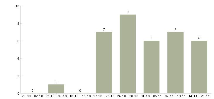 Работа оператор оборудования в Ярославле - Число вакансий в Ярославле по специальности оператор оборудования за 2 месяца