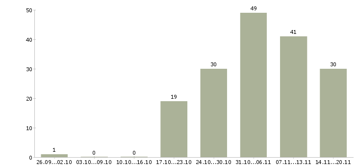 Работа приглашаем водителей в Ярославле - Число вакансий в Ярославле по специальности приглашаем водителей за 2 месяца