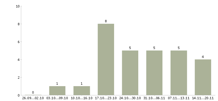 Работа специалист по оценке в Ярославле - Число вакансий в Ярославле по специальности специалист по оценке за 2 месяца