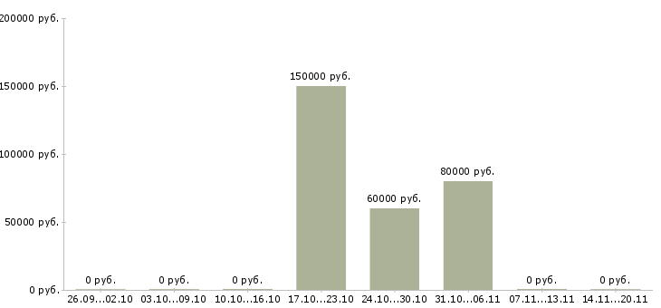 Вакансии java разработчик в Казани - Медиана зарплат java разработчик в Казани за 2 месяца