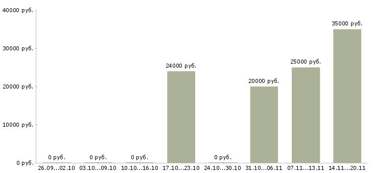 Вакансии администратор в интернет магазин Дагестан - Медиана зарплат администратор в интернет магазин Дагестан за 2 месяца