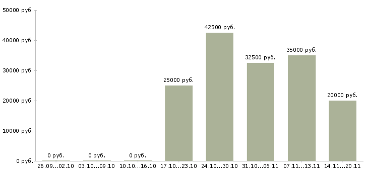 Вакансии администраторы интернет магазина в Красноярске - Медиана зарплат администраторы интернет магазина в Красноярске за 2 месяца