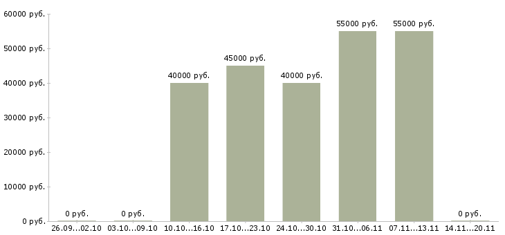 Вакансии бригада сантехников Санкт-петербург - Медиана зарплат бригада сантехников Санкт-петербург за 2 месяца