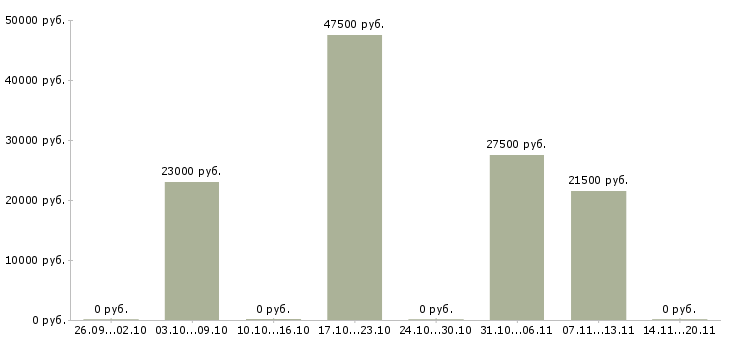 Вакансии бухгалтер на реализацию в Перми - Медиана зарплат бухгалтер на реализацию в Перми за 2 месяца