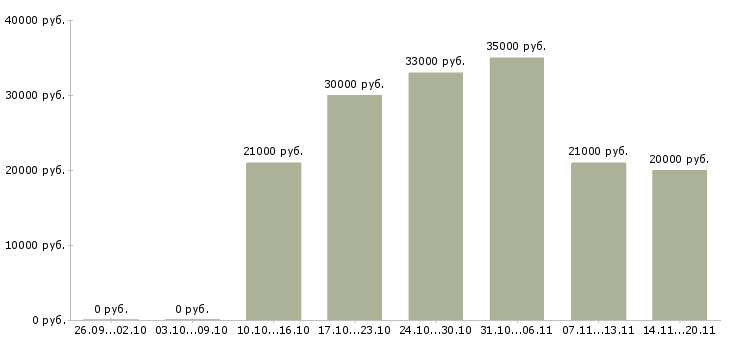 Вакансии бухгалтер по работе с клиентами Набережные челны - Медиана зарплат бухгалтер по работе с клиентами Набережные челны за 2 месяца