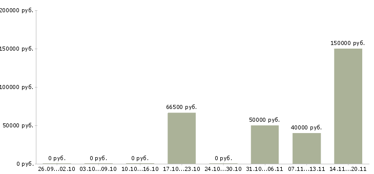 Вакансии в социальных сетях Симферополь - Медиана зарплат в социальных сетях Симферополь за 2 месяца