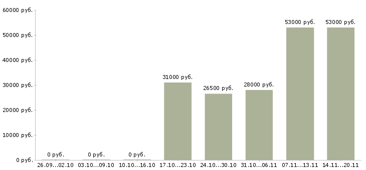 Вакансии водитель автомобиля категории с Бурятия - Медиана зарплат водитель автомобиля категории с Бурятия за 2 месяца