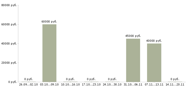 Вакансии водитель автомобиля такси в Самаре - Медиана зарплат водитель автомобиля такси в Самаре за 2 месяца
