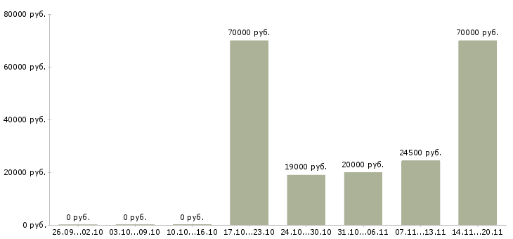 Вакансии водитель механик Нижний новгород - Медиана зарплат водитель механик Нижний новгород за 2 месяца