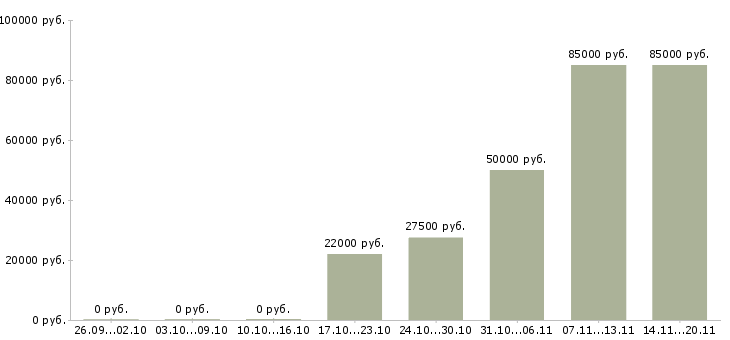 Вакансии врач по спортивной медицине в Москве - Медиана зарплат врач по спортивной медицине в Москве за 2 месяца