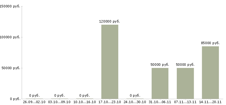 Вакансии главный инженер предприятия в Новосибирске - Медиана зарплат главный инженер предприятия в Новосибирске за 2 месяца