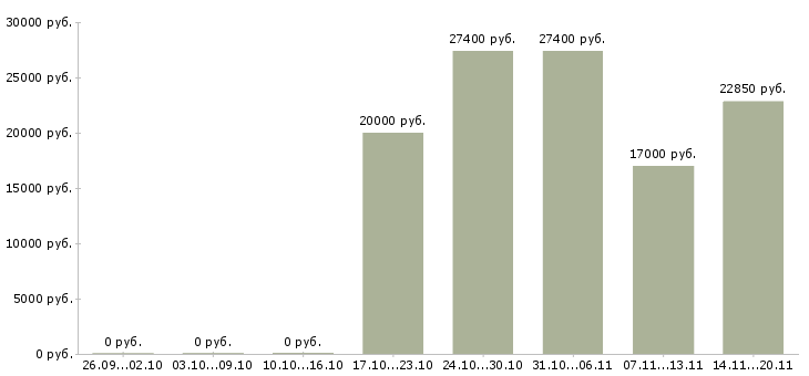 Вакансии директор медицинского центра в Перми - Медиана зарплат директор медицинского центра в Перми за 2 месяца