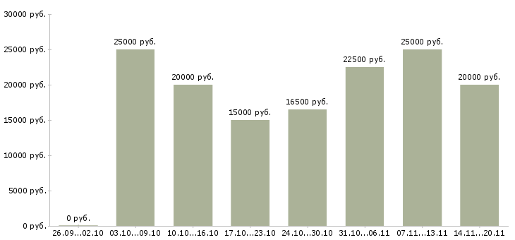 Вакансии дистанционно на дому в Барнауле - Медиана зарплат дистанционно на дому в Барнауле за 2 месяца