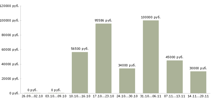 Вакансии инженер по строительному контролю в Казани - Медиана зарплат инженер по строительному контролю в Казани за 2 месяца
