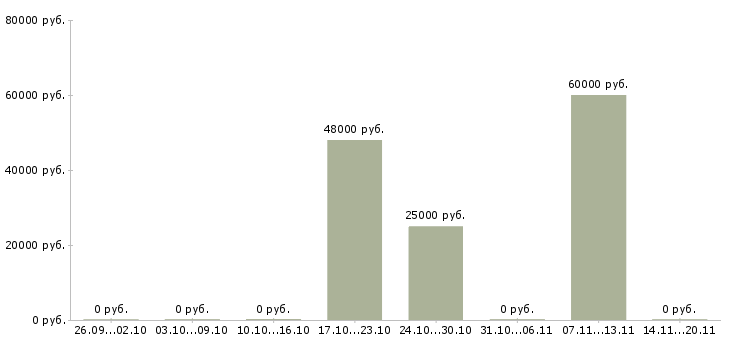 Вакансии инженер строительного контроля Ростов-на-дону - Медиана зарплат инженер строительного контроля Ростов-на-дону за 2 месяца