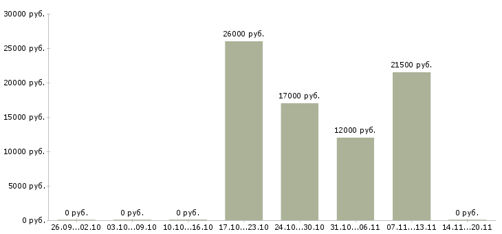 Вакансии интернет деньги и работа в Красноярске - Медиана зарплат интернет деньги и работа в Красноярске за 2 месяца