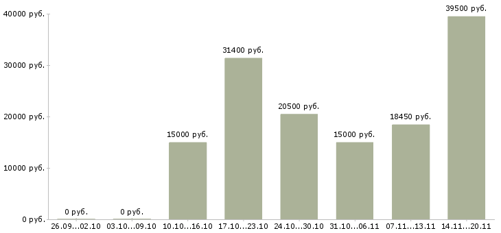 Вакансии кадровый менеджер в Новокузнецке - Медиана зарплат кадровый менеджер в Новокузнецке за 2 месяца