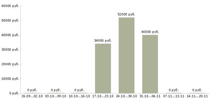 Вакансии комплектовка в Иркутске - Медиана зарплат комплектовка в Иркутске за 2 месяца