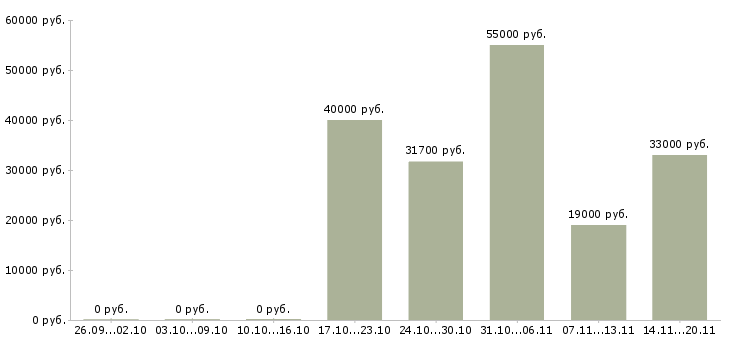 Вакансии комплектовщик с питанием Ростов-на-дону - Медиана зарплат комплектовщик с питанием Ростов-на-дону за 2 месяца