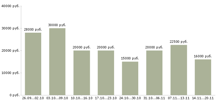 Вакансии консультант в интернет магазин в Владимире - Медиана зарплат консультант в интернет магазин в Владимире за 2 месяца