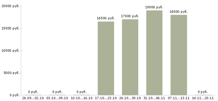 Вакансии контролер магазина в Новосибирске - Медиана зарплат контролер магазина в Новосибирске за 2 месяца