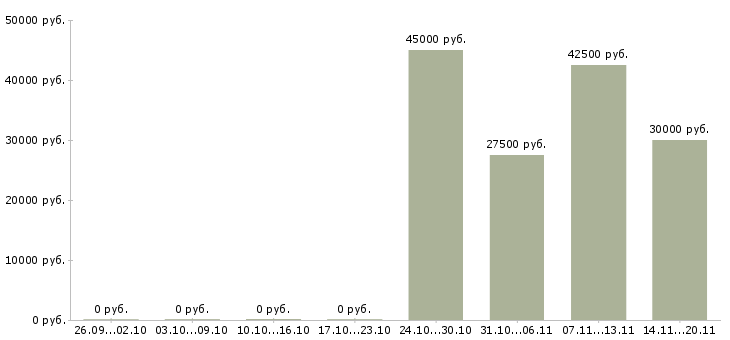Вакансии мастер на ремонт одежды Санкт-петербург - Медиана зарплат мастер на ремонт одежды Санкт-петербург за 2 месяца