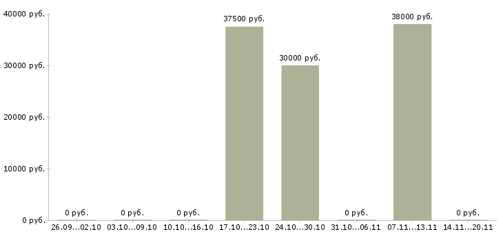 Вакансии мастер по строительным работам в Екатеринбурге - Медиана зарплат мастер по строительным работам в Екатеринбурге за 2 месяца
