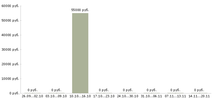 Вакансии машинист козлового крана Санкт-петербург - Медиана зарплат машинист козлового крана Санкт-петербург за 2 месяца