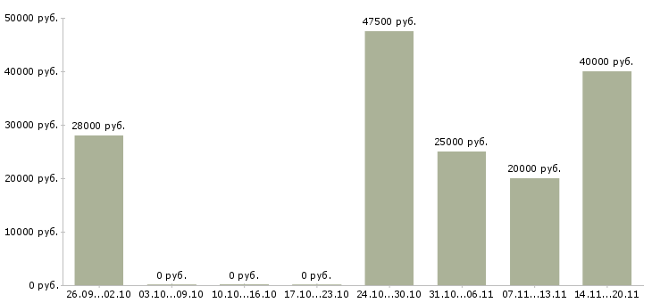 Вакансии менеджер для удаленной работы в Подольске - Медиана зарплат менеджер для удаленной работы в Подольске за 2 месяца