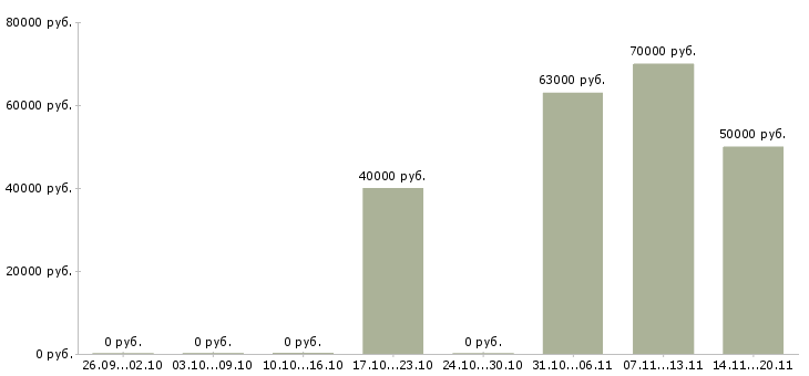 Вакансии менеджер доставки в Химках - Медиана зарплат менеджер доставки в Химках за 2 месяца