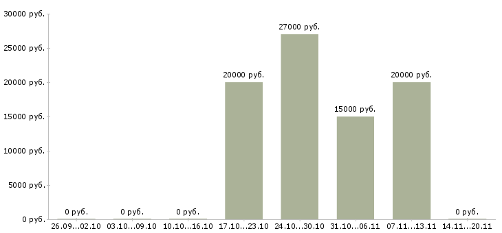 Вакансии менеджер кредитный в Рязани - Медиана зарплат менеджер кредитный в Рязани за 2 месяца