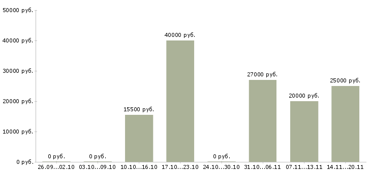 Вакансии менеджер по мотивации в Пскове - Медиана зарплат менеджер по мотивации в Пскове за 2 месяца