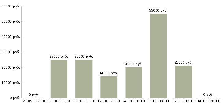 Вакансии менеджер по персоналу с обучением в Иваново - Медиана зарплат менеджер по персоналу с обучением в Иваново за 2 месяца