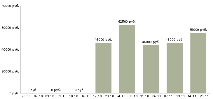 Вакансии менеджер по питанию в Астрахани - Медиана зарплат менеджер по питанию в Астрахани за 2 месяца