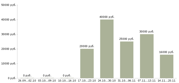 Вакансии менеджер по поиску клиентов в Пятигорске - Медиана зарплат менеджер по поиску клиентов в Пятигорске за 2 месяца